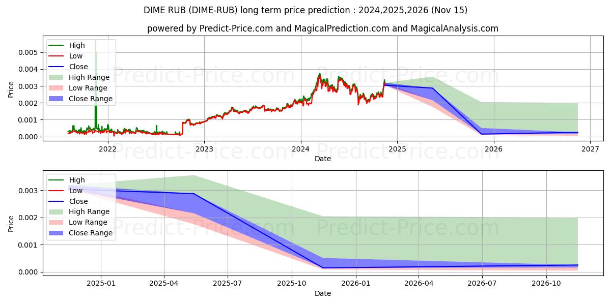 حداکثر و حداقل پیش‌بینی قیمت بلندمدت Dimecoin RUB برای 2024,2025,2026