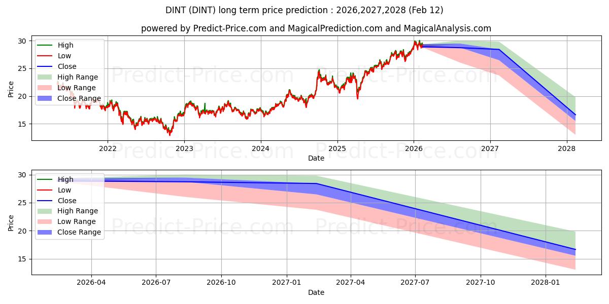 Maximale en minimale Davis Fundamental ETF Trust Dav langetermijn prijsvoorspelling voor 2026,2027,2028