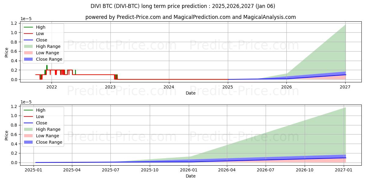 Divi BTC (DIVI/BTC) Long-Term Price Forecast: 2025,2026,2027