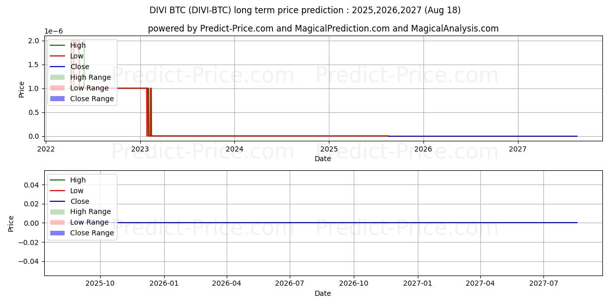 Divi BTC (DIVI/BTC) Long-Term Price Forecast: 2025,2026,2027