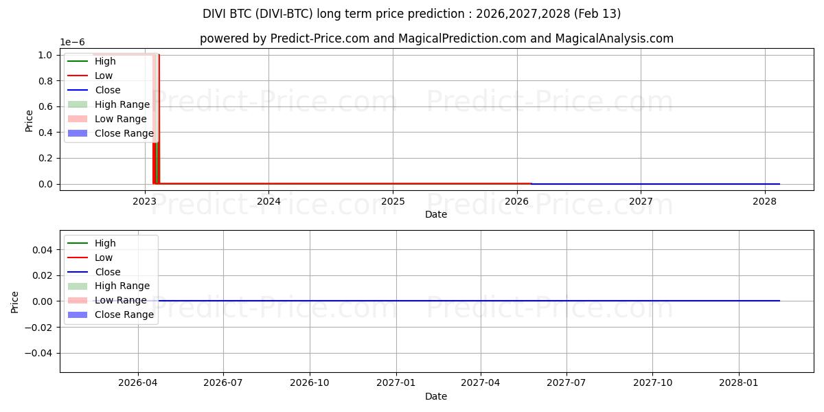 Maximala och minimala Divi BTC långsiktiga prisprognos för 2026,2027,2028