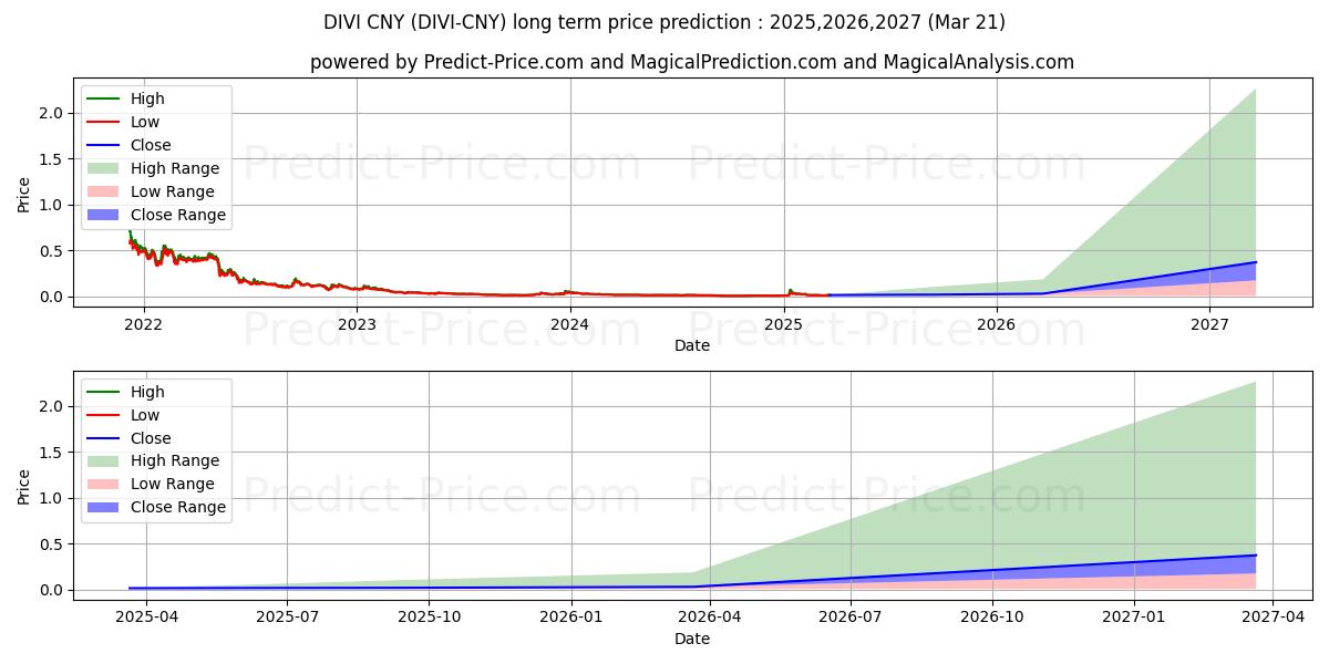 حداکثر و حداقل پیش‌بینی قیمت بلندمدت Divi CNY برای 2025,2026,2027