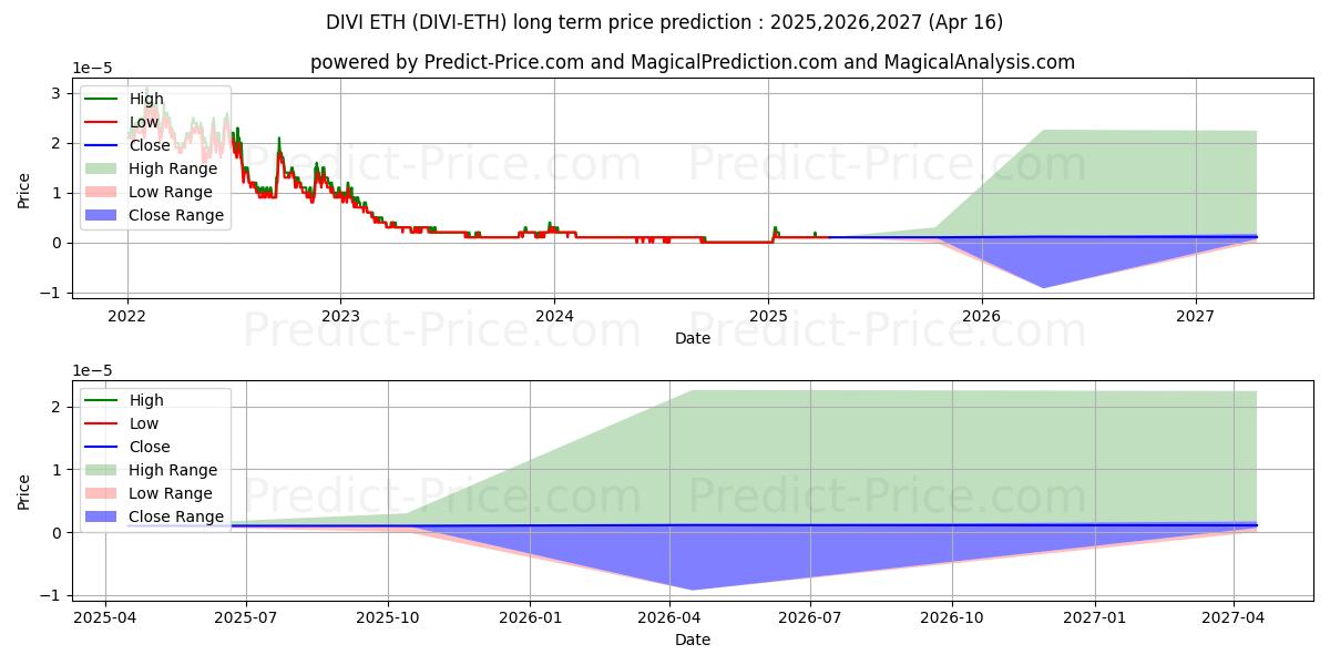 Divi ETH (DIVI/ETH) Long-Term Price Forecast: 2025,2026,2027