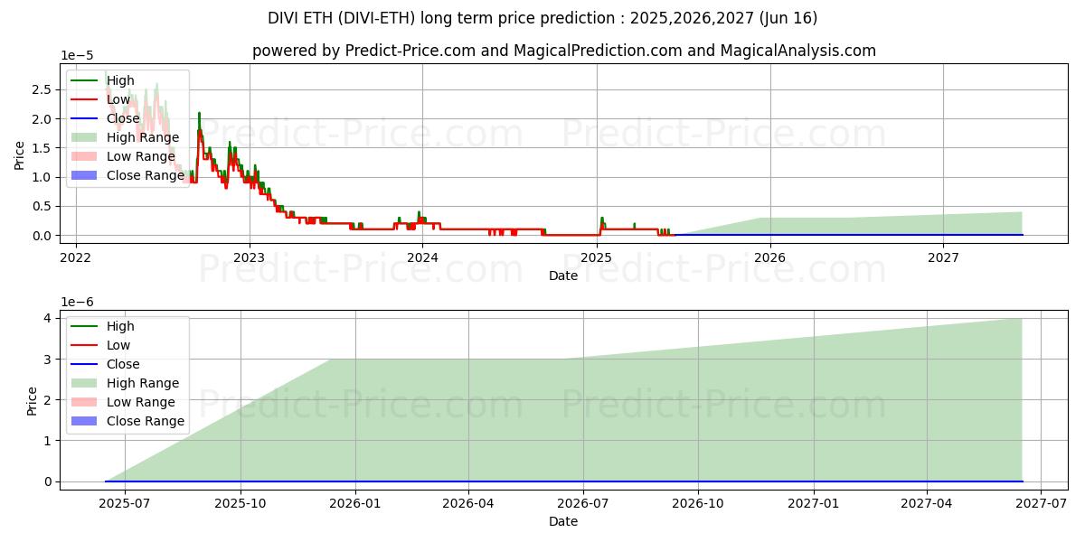 Divi ETH (DIVI/ETH) Long-Term Price Forecast: 2025,2026,2027