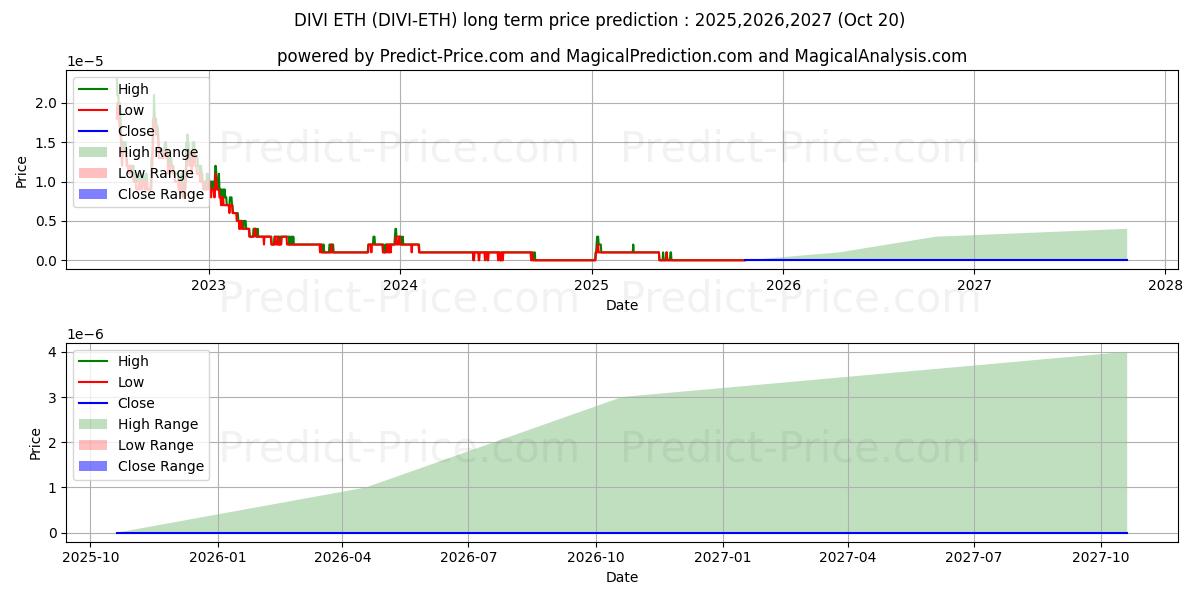 Divi ETH (DIVI/ETH) Long-Term Price Forecast: 2025,2026,2027