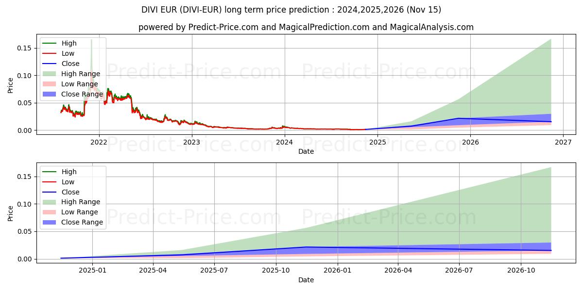 حداکثر و حداقل پیش‌بینی قیمت بلندمدت Divi EUR برای 2024,2025,2026