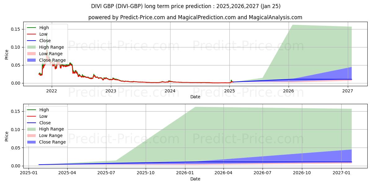 Previsione del prezzo massimo e minimo a lungo termine per Divi GBP