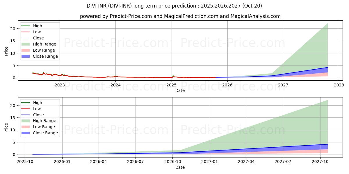 Prévision du prix à long terme maximum et minimum pour Divi INR