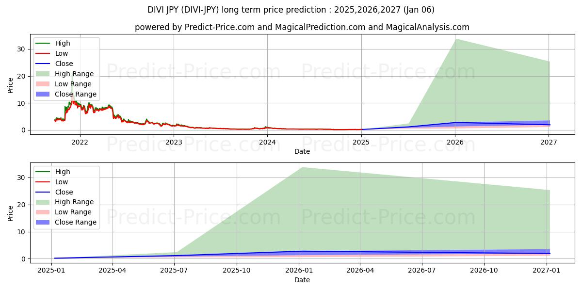 Divi JPY (DIVI/JPY) Long-Term Price Forecast: 2025,2026,2027