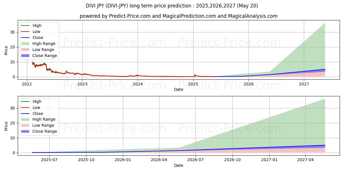 Divi JPY (DIVI/JPY) Long-Term Price Forecast: 2025,2026,2027