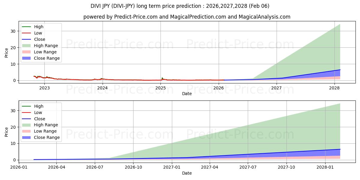 Previsione del prezzo massimo e minimo a lungo termine per Divi JPY
