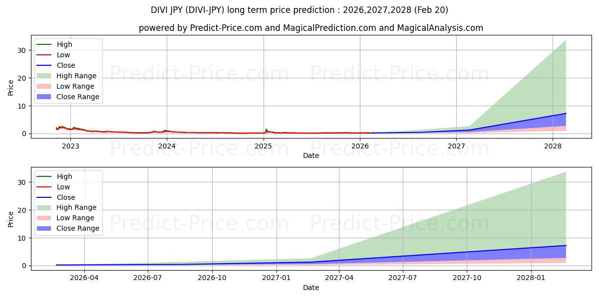 Maximum and minimum Divi JPY long-term price forecast for 2026,2027,2028