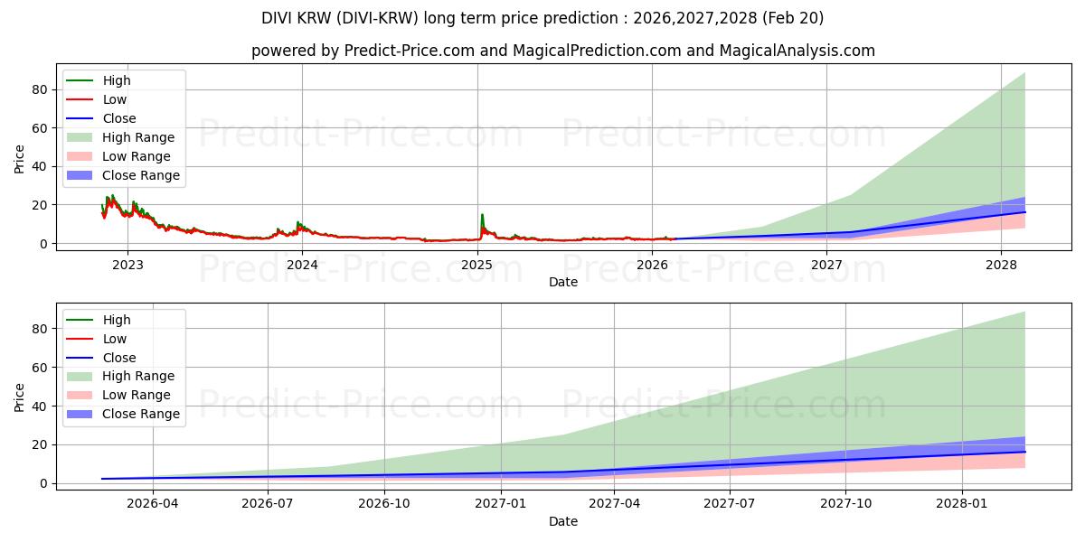 Maximale en minimale Divi KRW langetermijn prijsvoorspelling voor 2026,2027,2028