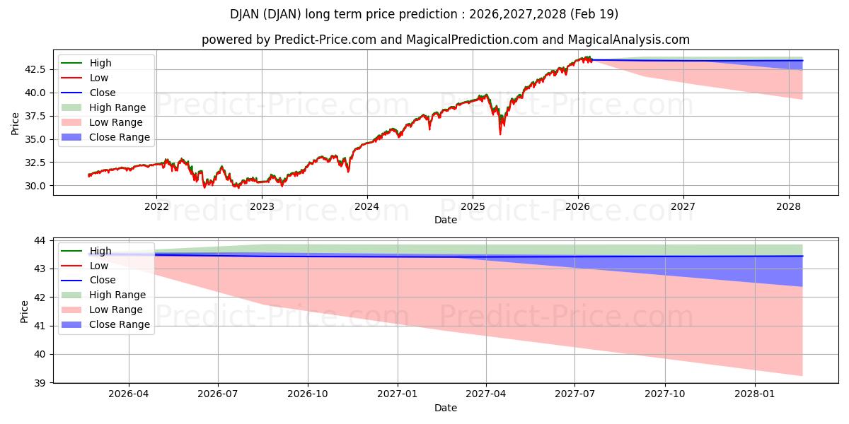 Maximum and minimum FT Cboe Vest U.S. Equity Deep B long-term price forecast for 2026,2027,2028