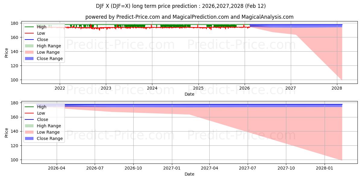 Maximale en minimale USD/DJF langetermijn prijsvoorspelling voor 2026,2027,2028