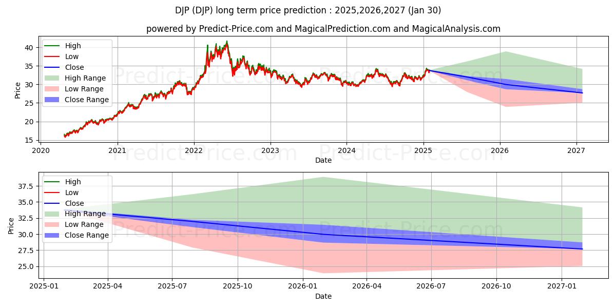 Maximale en minimale iPath Bloomberg Commodity Index langetermijn prijsvoorspelling voor 2025,2026,2027
