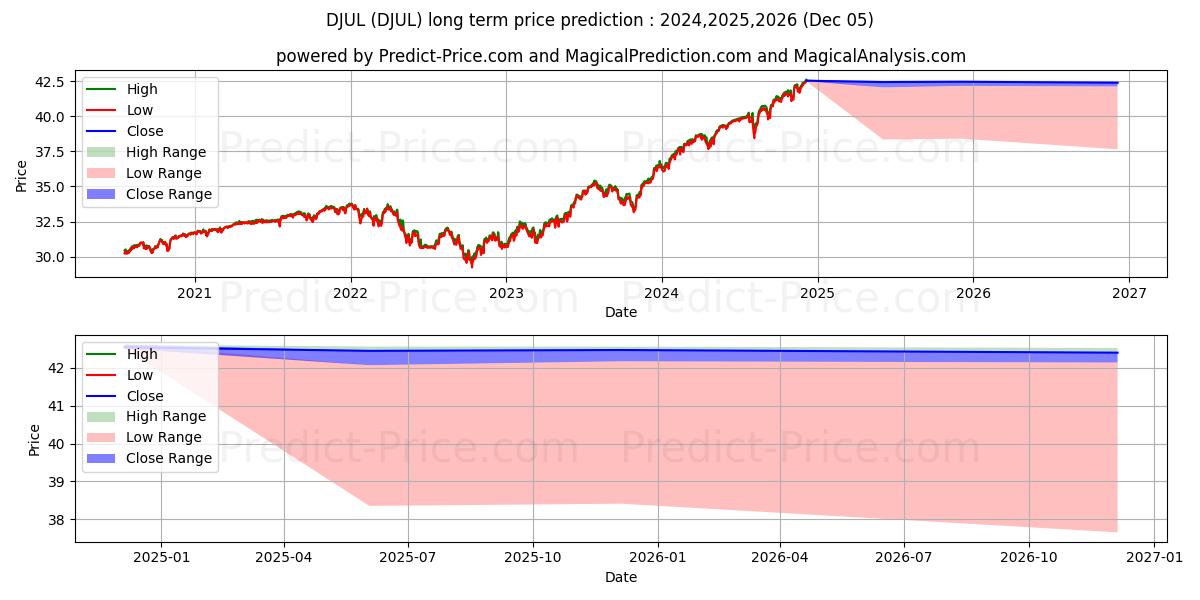 Pronóstico de precio a largo plazo máximo y mínimo de FT Cboe Vest U.S. Equity Deep B para 2024,2025,2026