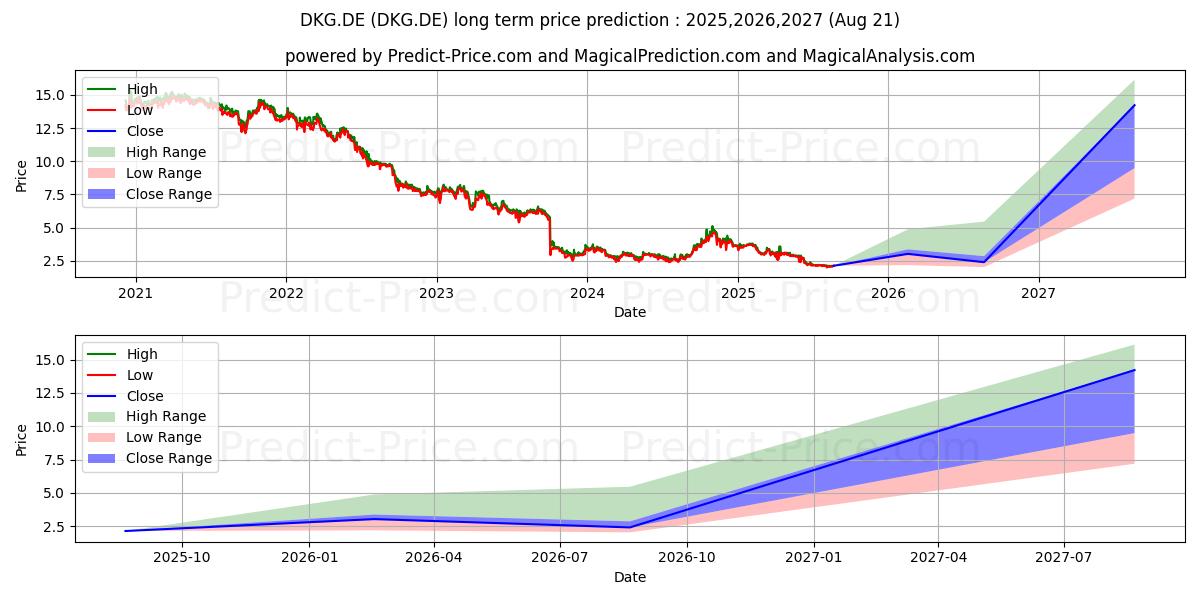 DT.KONSUM REIT-AG (DKG.DE) Long-Term Price Forecast: 2025,2026,2027
