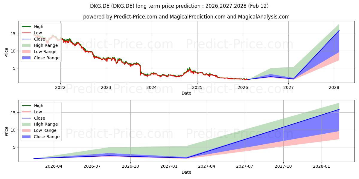最大和最小的DT.KONSUM REIT-AG长期价格预测为2026,2027,2028