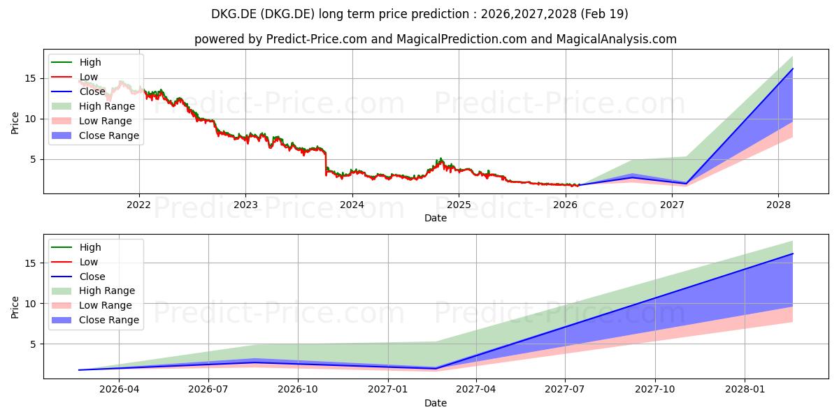 Maximum and minimum DT.KONSUM REIT-AG long-term price forecast for 2026,2027,2028