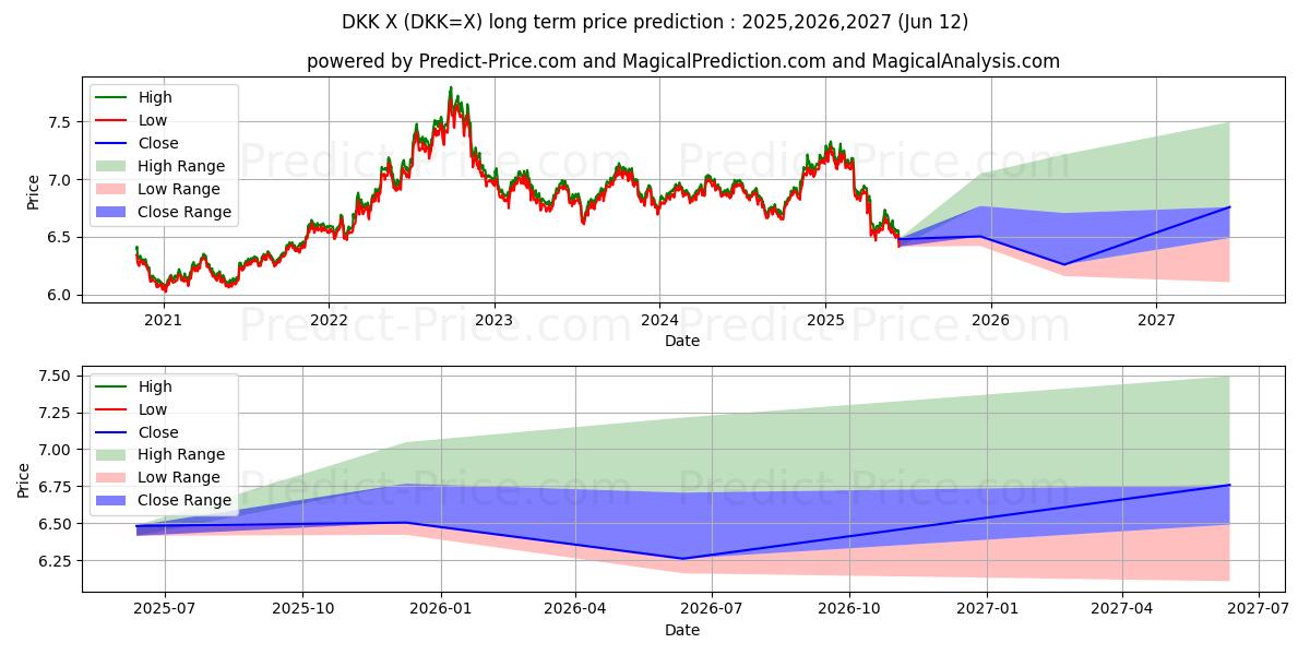 Максимальный и минимальный долгосрочный прогноз цены Доллар США/Датская крона для 2025,2026,2027