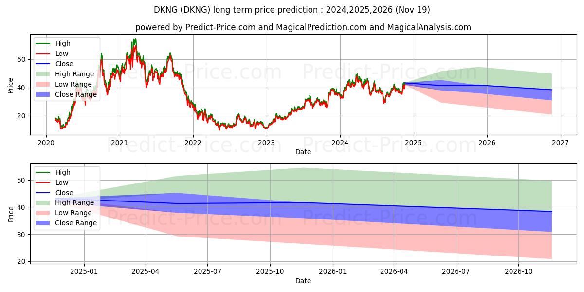 Прогноз долгосрочной цены акций DraftKings Inc. (DKNG): 2024,2025,2026 