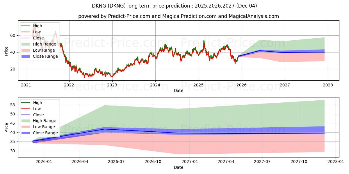 Прогноз долгосрочной цены акций DraftKings Inc. (DKNG): 2025,2026,2027 