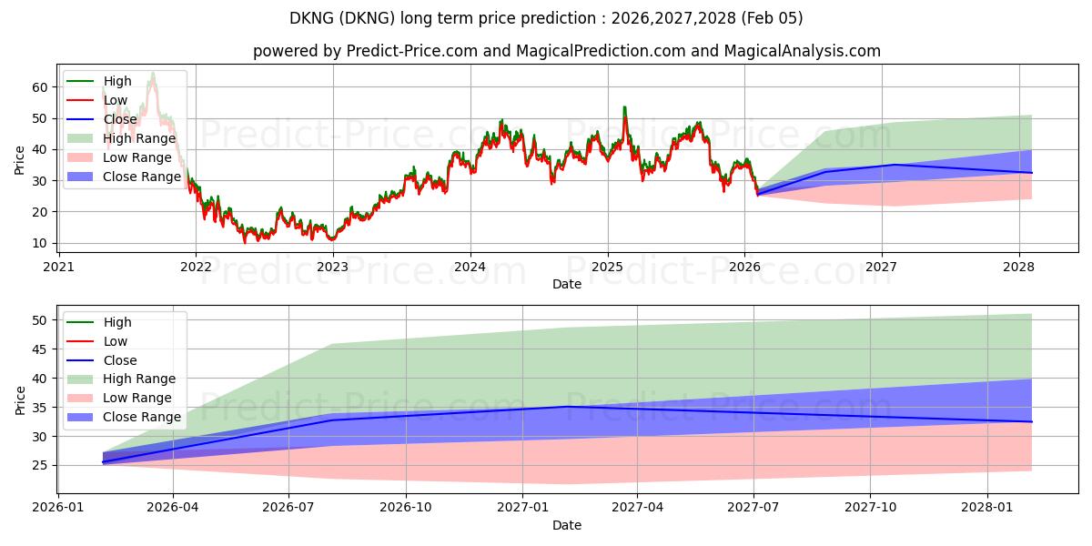 Максимальный и минимальный долгосрочный прогноз цены DraftKings Inc. для 2026,2027,2028