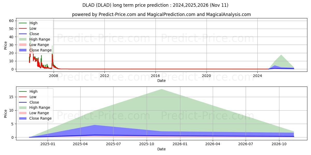 Maksimale og minimale prisforudsigelser på lang sigt for DEALERADVANCE INC