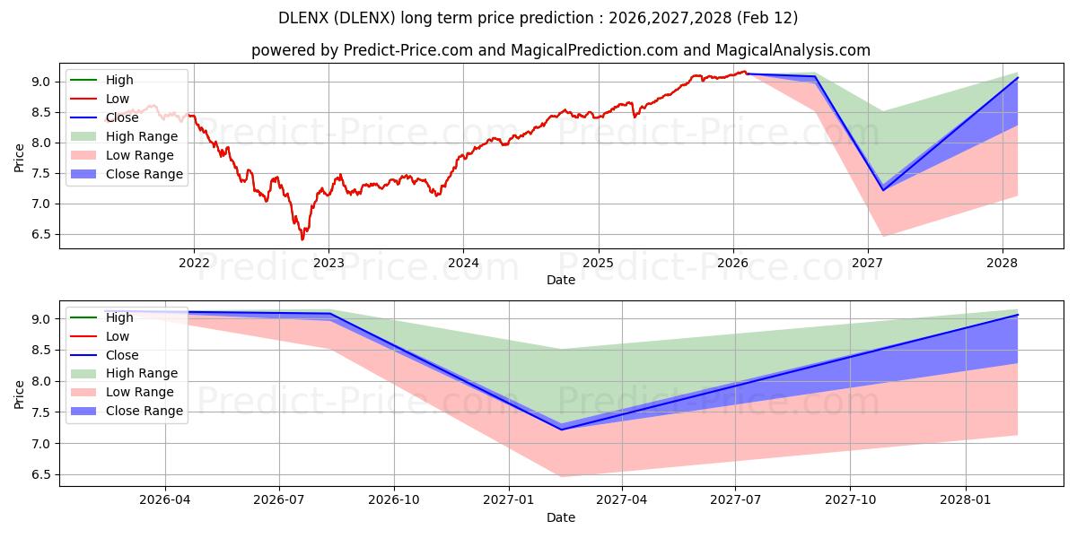 Prévision du prix à long terme maximum et minimum pour DoubleLine Emerging Markets Inc