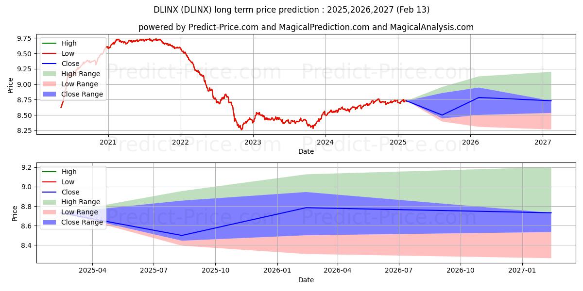 DoubleLine Flexible Income Fund (DLINX) Long-Term Price Forecast: 2025,2026,2027