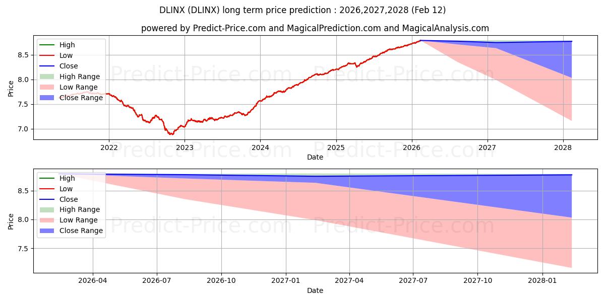 Maximala och minimala DoubleLine Flexible Income Fund långsiktiga prisprognos för 2025,2026,2027