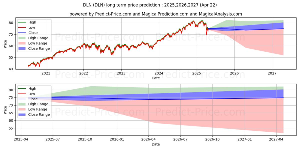 Maksimale og minimale prisforudsigelser på lang sigt for WisdomTree U.S. LargeCap Divide