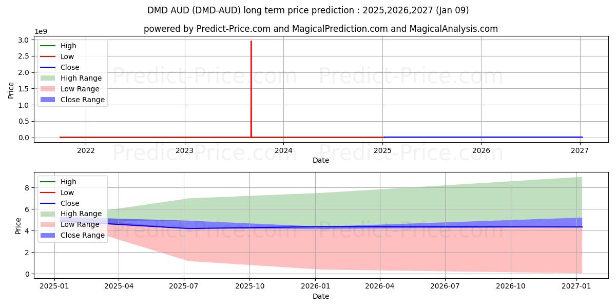 Maximale en minimale Diamond AUD lange termijn prijsvoorspelling voor 2025,2026,2027