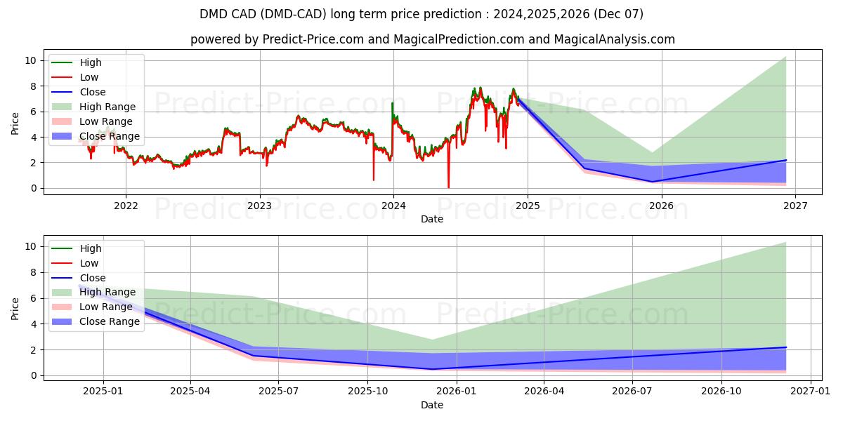 Previsione del prezzo massimo e minimo a lungo termine per Diamond CAD