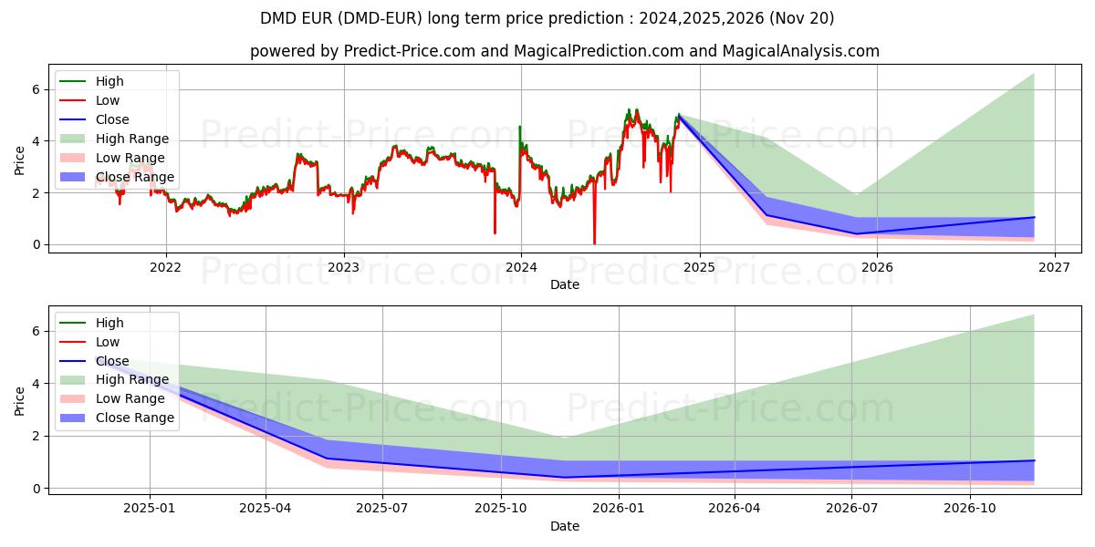 حداکثر و حداقل پیش‌بینی قیمت بلندمدت Diamond EUR برای 2024,2025,2026