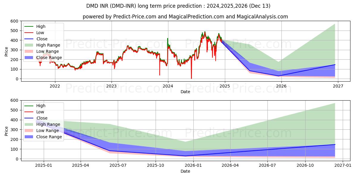 توقع أقصى وأدنى سعر طويل المدى لـ Diamond INR في 2024,2025,2026