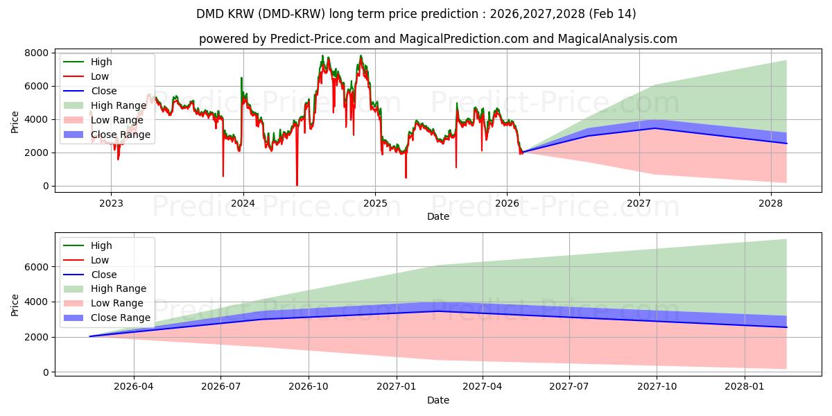 حداکثر و حداقل پیش‌بینی قیمت بلندمدت Diamond KRW برای 2026,2027,2028