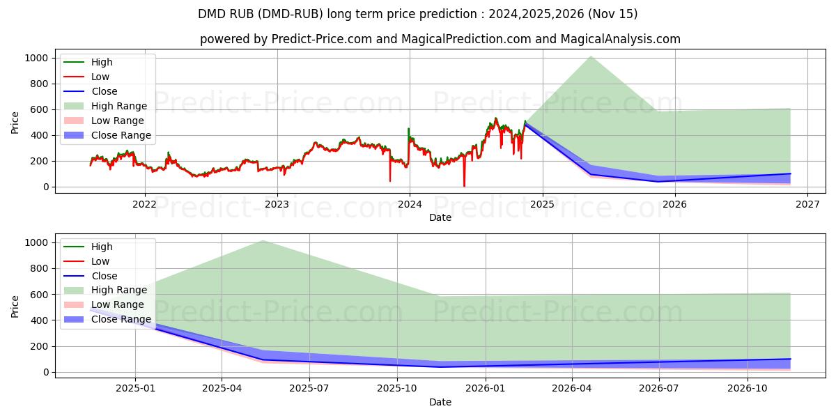 Diamond RUBの長期価格予測の最大と最小2024,2025,2026