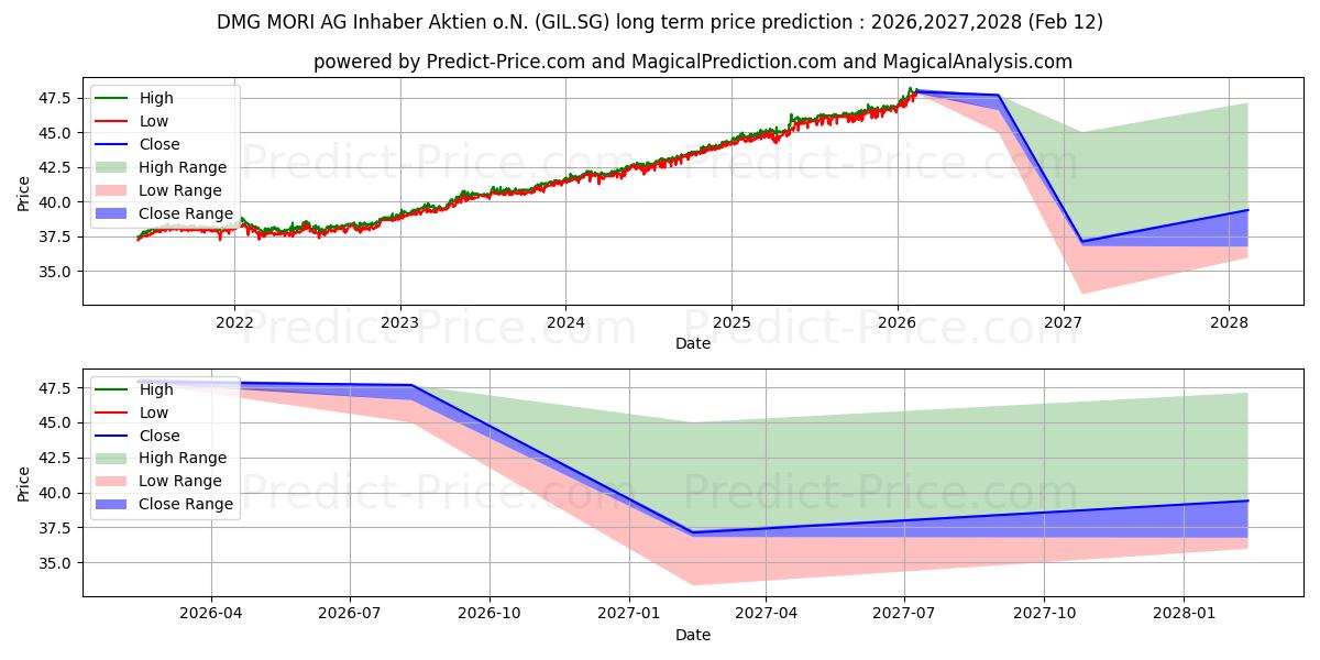 Previsione del prezzo massimo e minimo a lungo termine per DMG MORI AG Inhaber-Aktien o.N.
