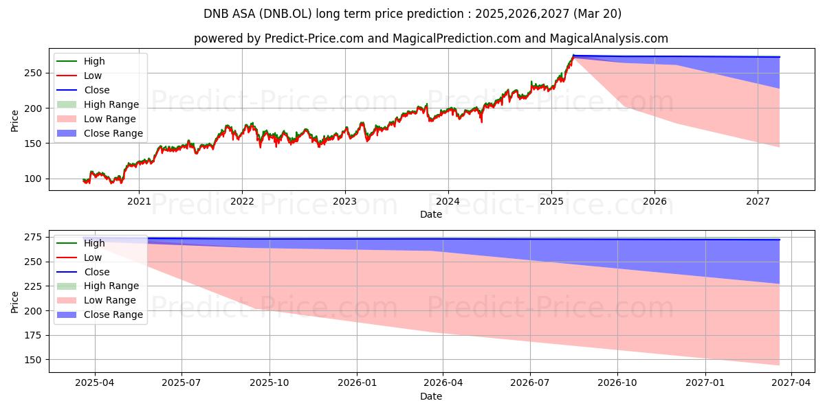توقع أقصى وأدنى سعر طويل المدى لـ DNB ASA في 2025,2026,2027