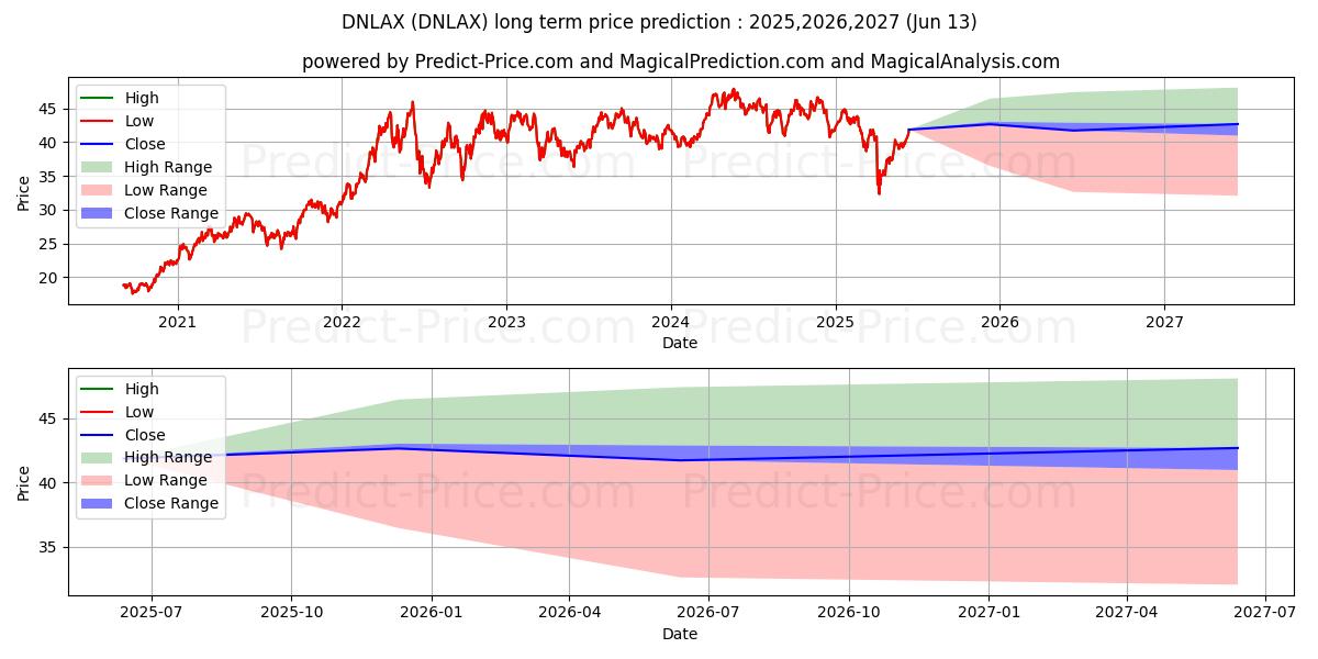 Maximum and minimum BNY Mellon Natural Resources Fu long-term price forecast for 2025,2026,2027