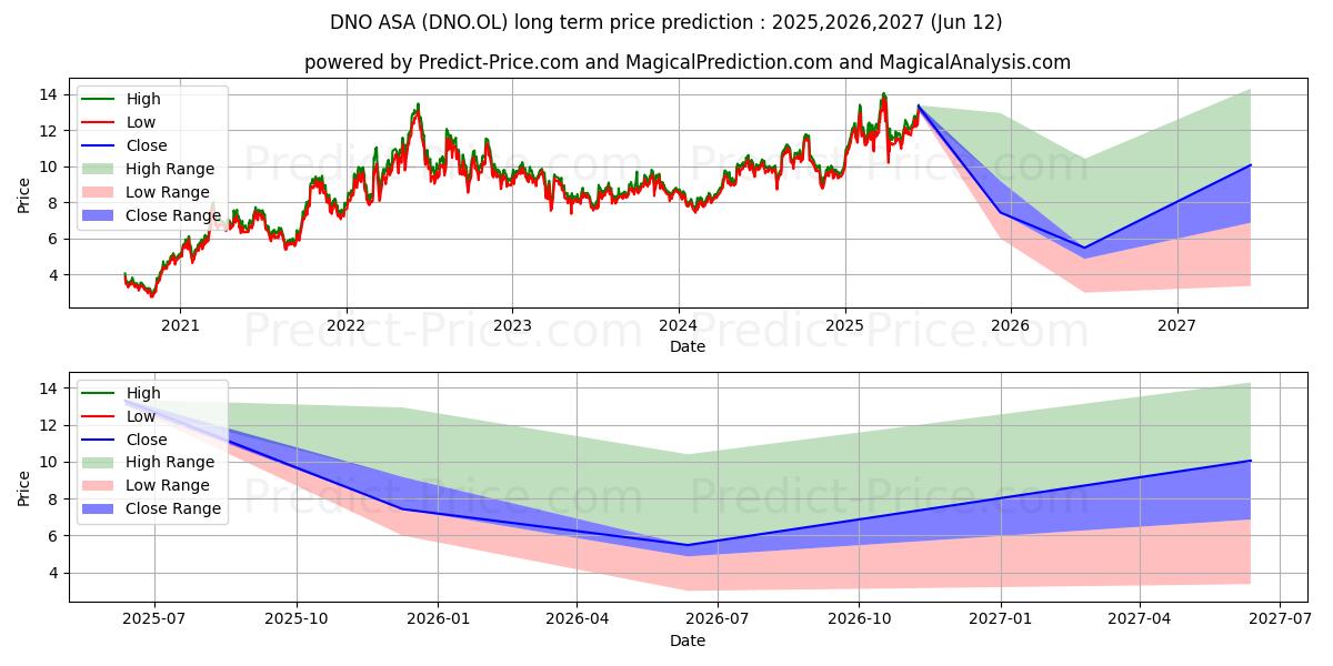 Maximale en minimale DNO ASA lange termijn prijsvoorspelling voor 2025,2026,2027