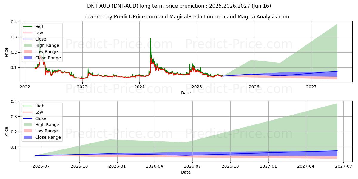 district0x AUD 장기 가격 예측의 최대 및 최소 값 2025,2026,2027