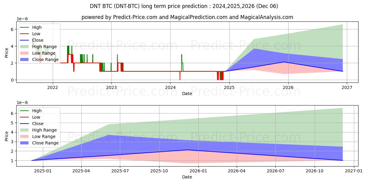 district0x BTC (DNT/BTC) Long-Term Price Forecast: 2024,2025,2026