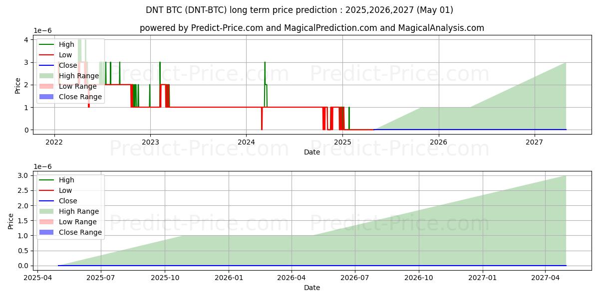 district0x BTC (DNT/BTC) Long-Term Price Forecast: 2025,2026,2027