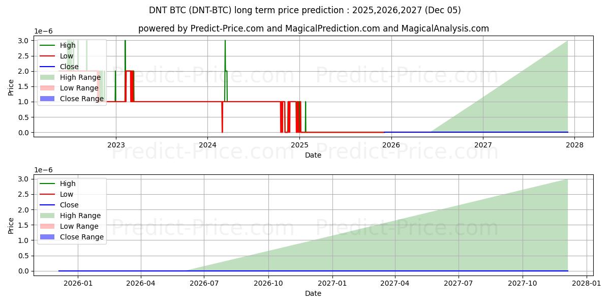 district0x BTC (DNT/BTC) Long-Term Price Forecast: 2025,2026,2027