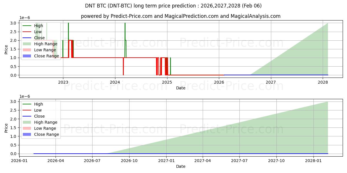 حداکثر و حداقل پیش‌بینی قیمت بلندمدت district0x BTC برای 2026,2027,2028