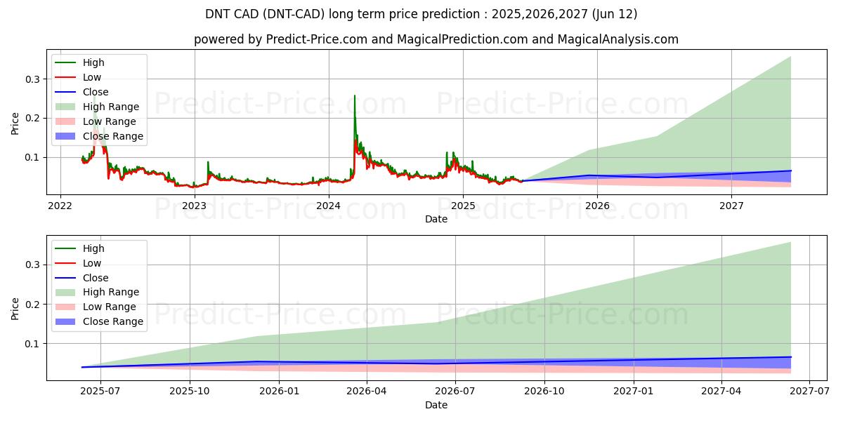 حداکثر و حداقل پیش‌بینی قیمت بلندمدت district0x CAD برای 2025,2026,2027