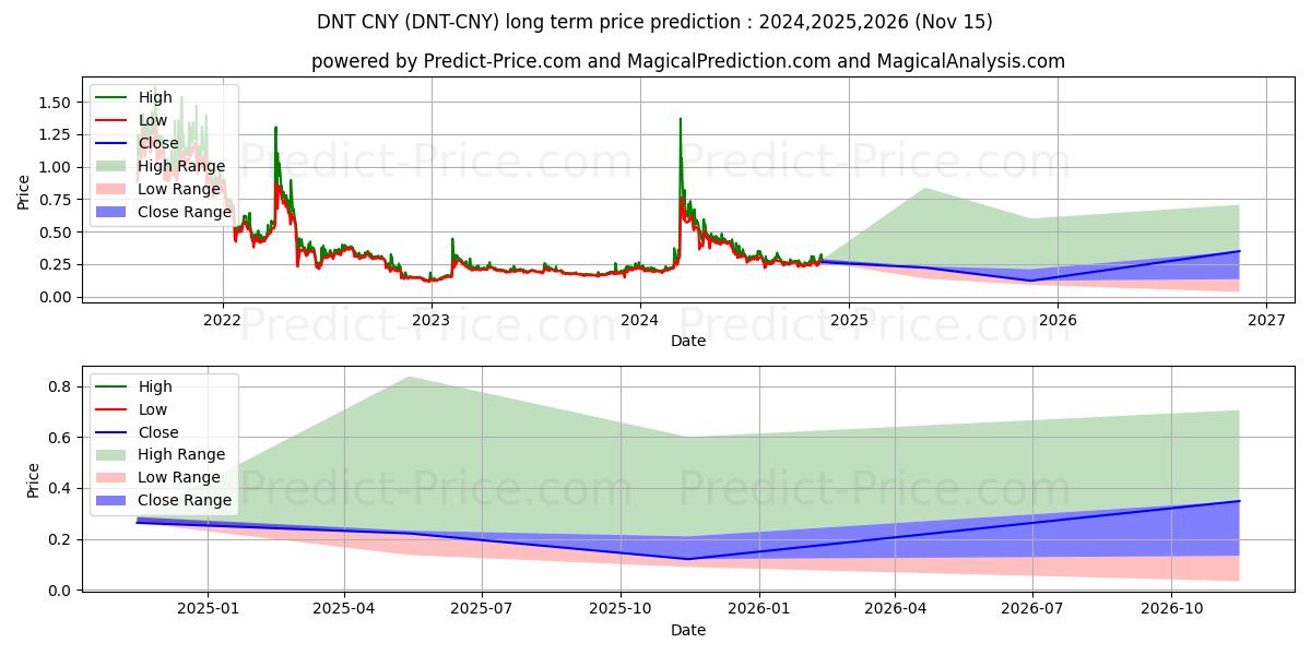 Maksimale og minimale langsiktige prisforutsigelser for district0x CNY